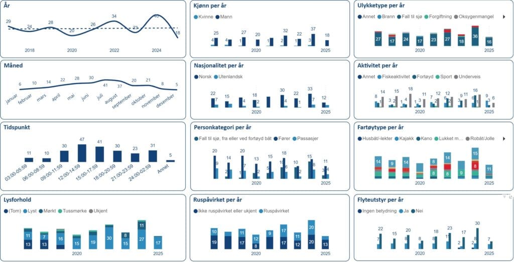 Dødsulykker med fritidsbåter